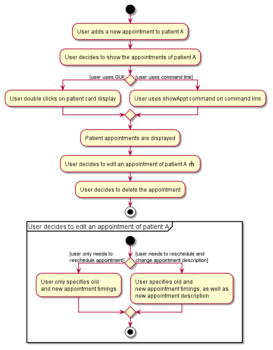 AppointmentActivityDiagram