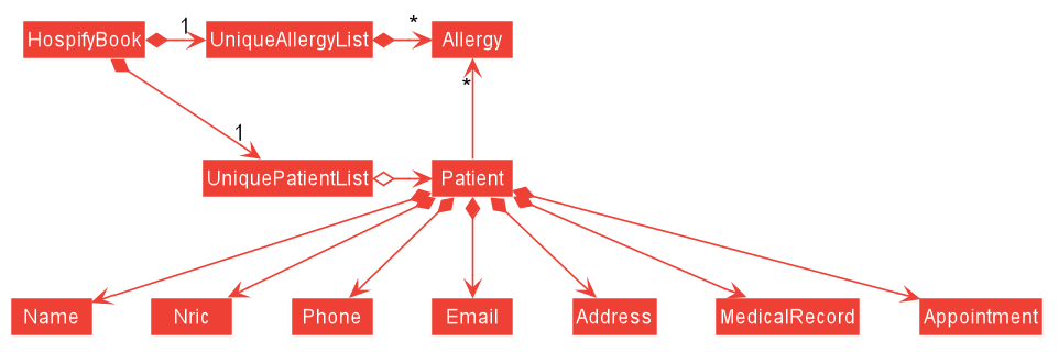 BetterModelClassDiagram