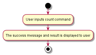 CountActivityDiagram