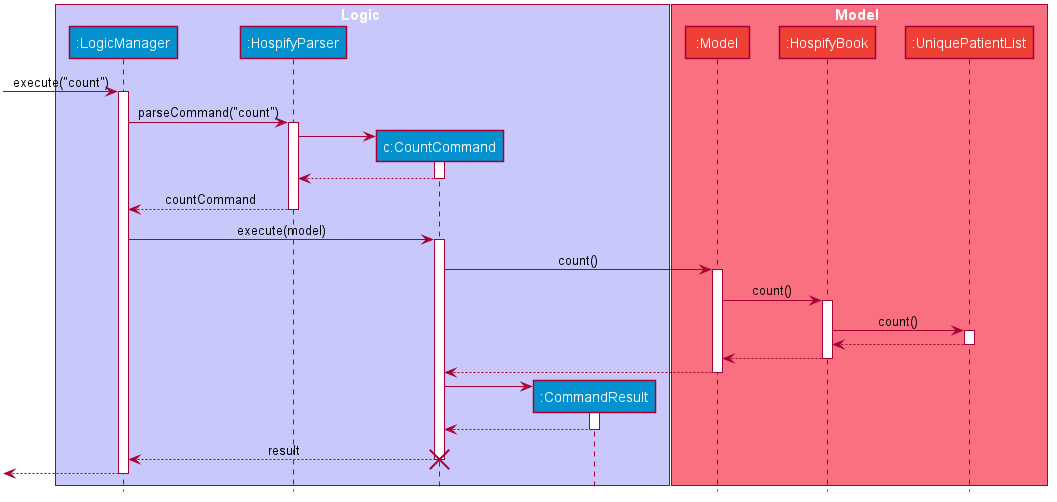 CountSequenceDiagram