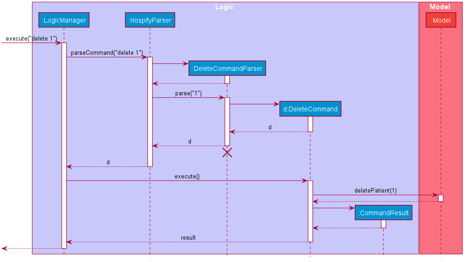 Interactions Inside the Logic Component for the `delete 1` Command