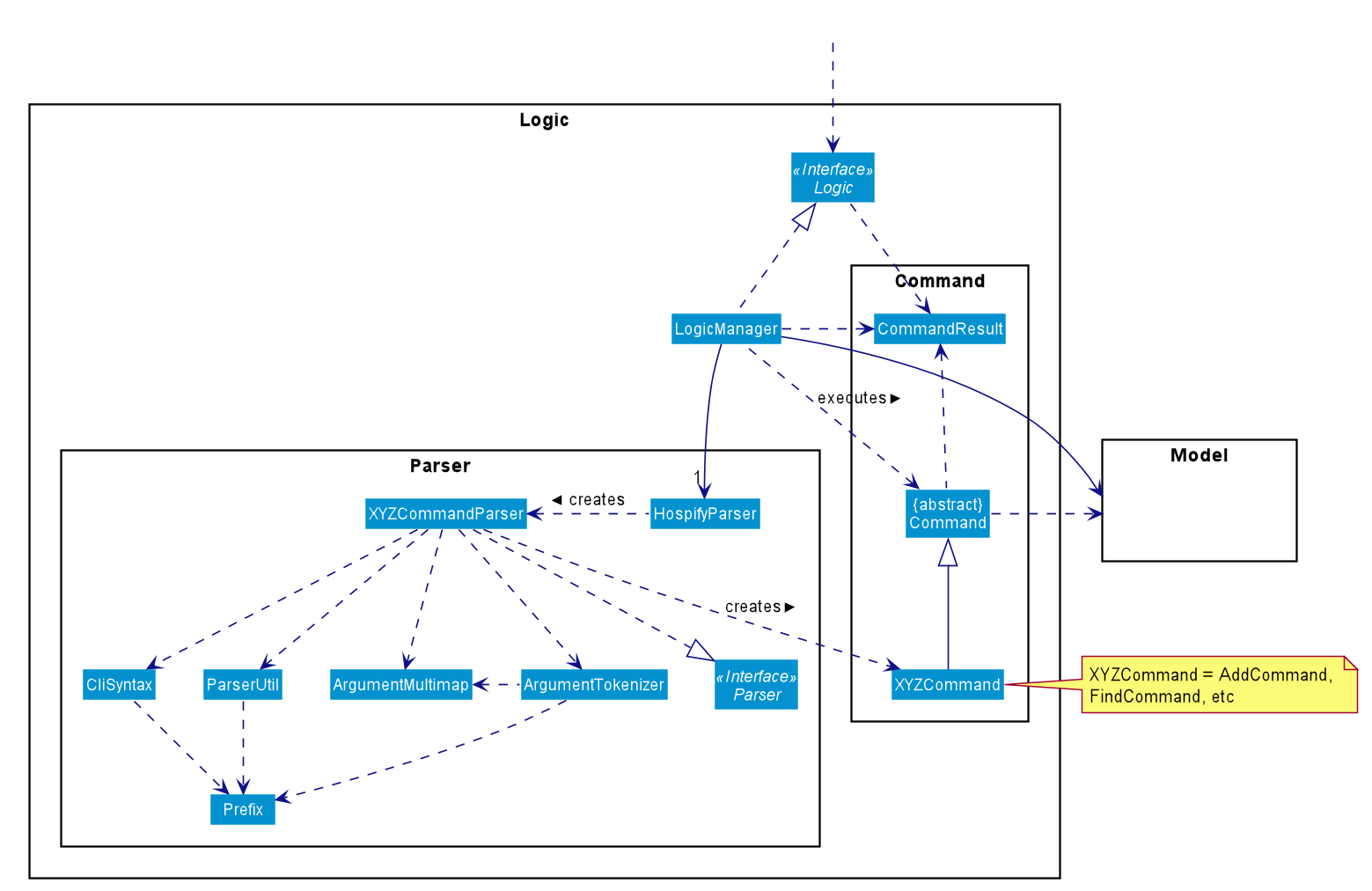 Class Diagram of the Logic Component