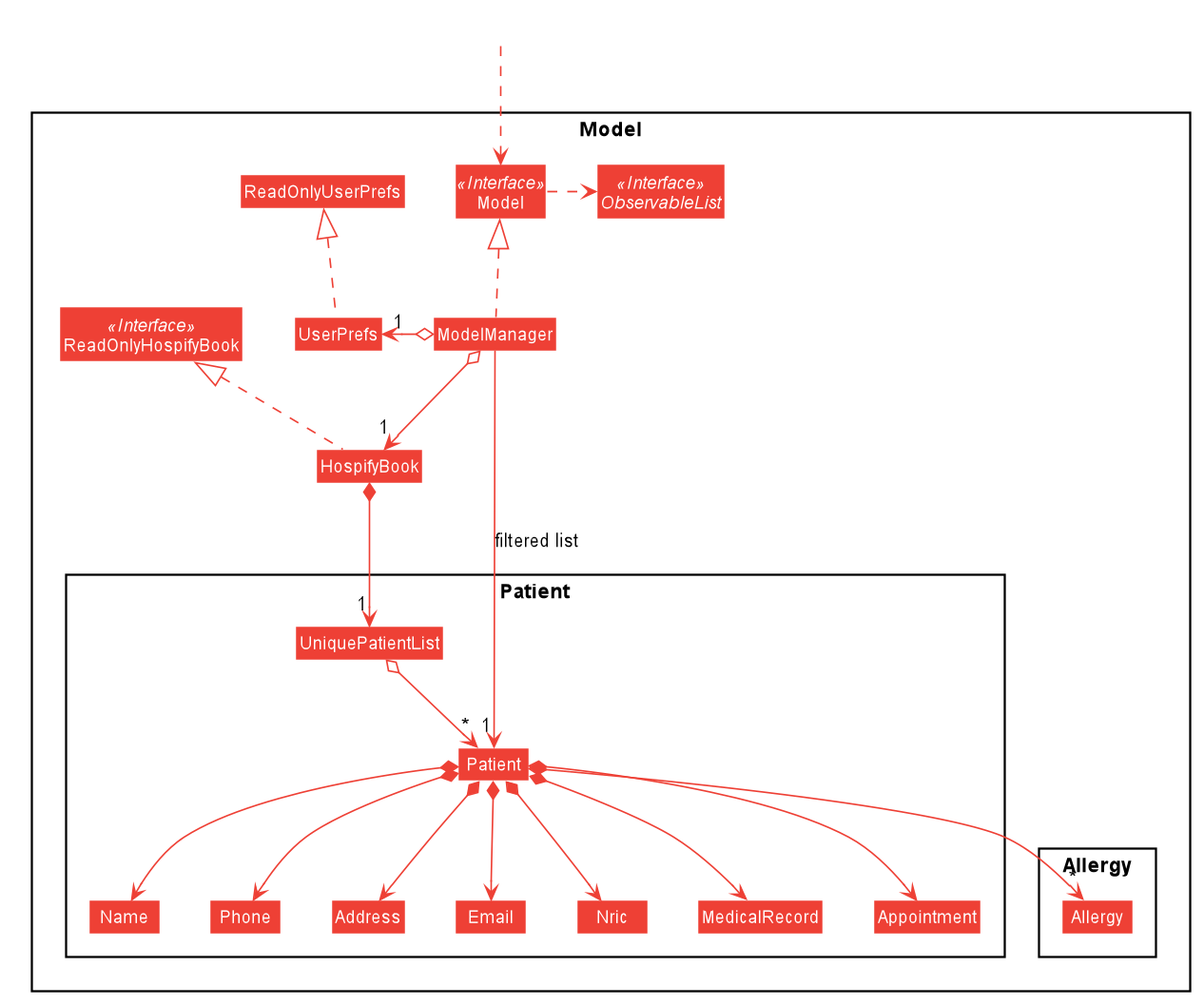 Structure of the Model Component