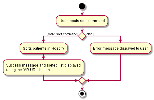 SortActivityDiagram