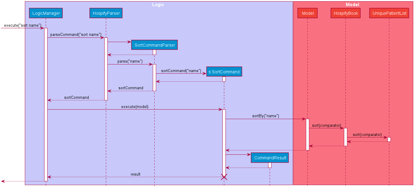 SortSequenceDiagram