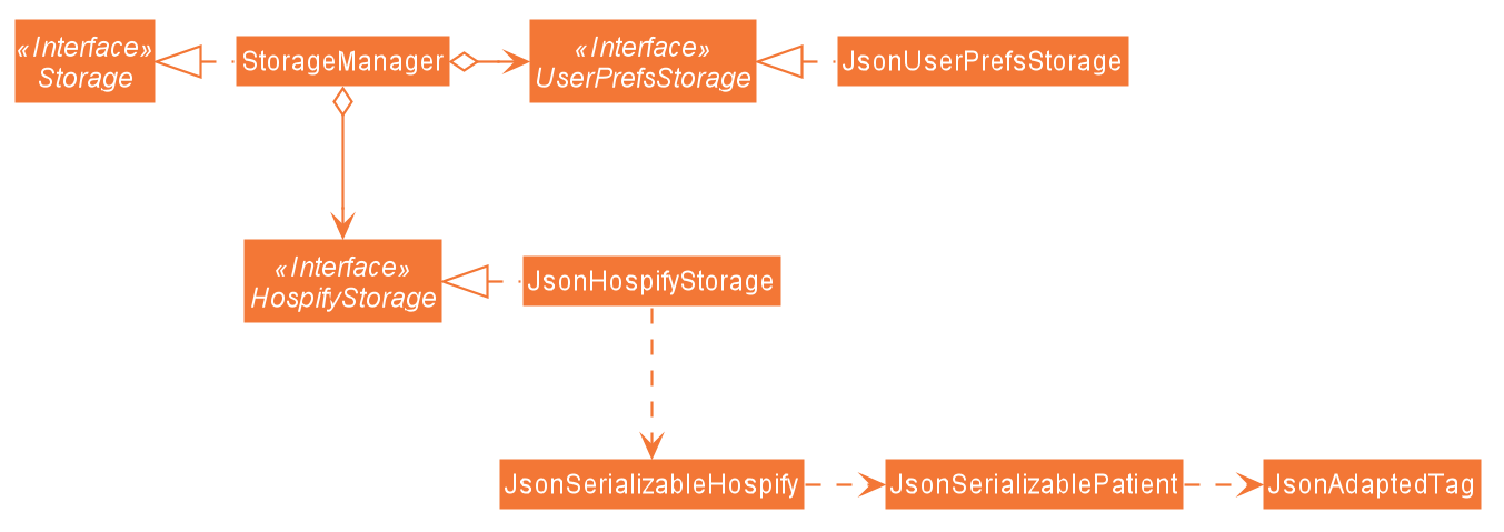 Structure of the Storage Component