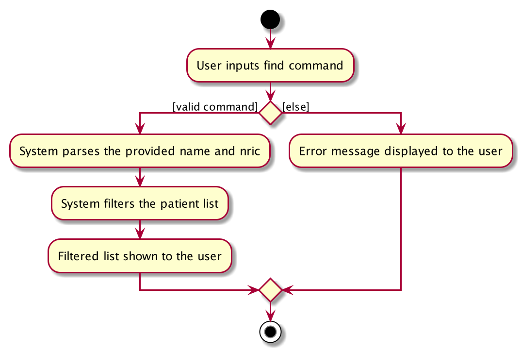 FindActivityDiagram